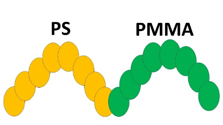 Fig 1: Representation of PS-b-PMMA block co-polymer. The length of each block, controlled by the number of monomers in each block, is the determining factor for pitch. Source: Semiconductor Engineering/Gregory Haley