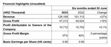 2023 1H के लिए डायनेस्टी फाइन वाइन का राजस्व 27% बढ़कर HKD$128.2 मिलियन हो गया
