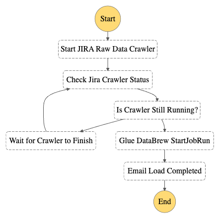 ไดอะแกรมแสดงถึงเวิร์กโฟลว์ AWS Step Functions ประกอบด้วยขั้นตอนในการเรียกใช้ AWS Crawler รอให้เสร็จสิ้น จากนั้นจึงเรียกใช้งานการแปลงข้อมูล AWS Glue DataBrew
