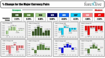 Forexlive Americas FX news wrap 9 Aug: One more day to the key US CPI data | Forexlive