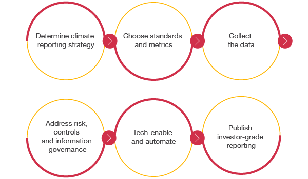 flow chart depicting process from determining climate reporting strategy to publishing investor-grade reporting