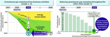 Fujitsu przyspiesza plany osiągnięcia zerowej emisji gazów cieplarnianych netto w całym swoim łańcuchu dostaw, wyznaczając rok fiskalny 2040 jako nowy cel