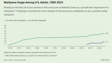 Fully Half Of American Adults Have Tried Marijuana, With Current Cannabis Smoking Outpacing Cigarettes, Gallup Poll Shows - Medical Marijuana Program Connection