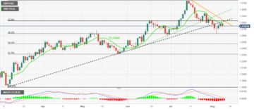 GBP/USD Price Analysis: Cable bears stay hopeful near 1.2750 as US Dollar cheers risk aversion