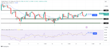 GBP/USD Price Analysis: Dollar Pares Gains, Eying Powell