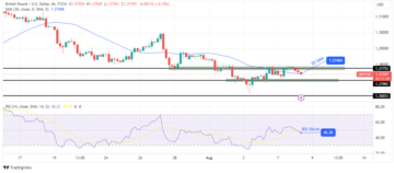 GBP/USD Price Analysis: Pound Dips After Slow Retail Growth