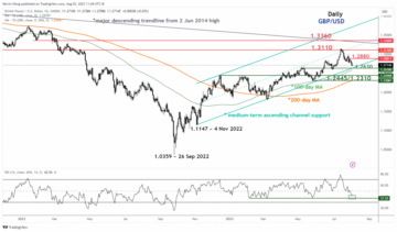 GBP/USD Technical: Sell-off almost reached key support ahead of BoE - MarketPulse