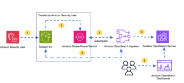 Amazon OpenSearch Ingestion کا استعمال کرتے ہوئے Amazon Security Lake ڈیٹا سے سیکورٹی بصیرت پیدا کریں | ایمیزون ویب سروسز