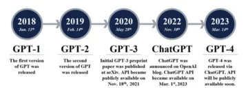 Przejście generatywnej sztucznej inteligencji z podróży GPT-3.5 do GPT-4