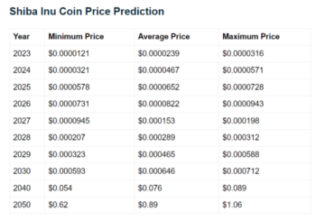 Here’s the Mathematics for How Long Before Shiba Inu Hits $0.01