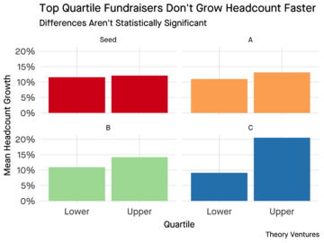 Höhere Finanzierung bedeutet nicht, dass Startups schnellere Einstellungen vornehmen von @ttunguz