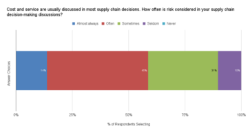How Often Do You Consider Risk in Your Supply Chain Decisions?