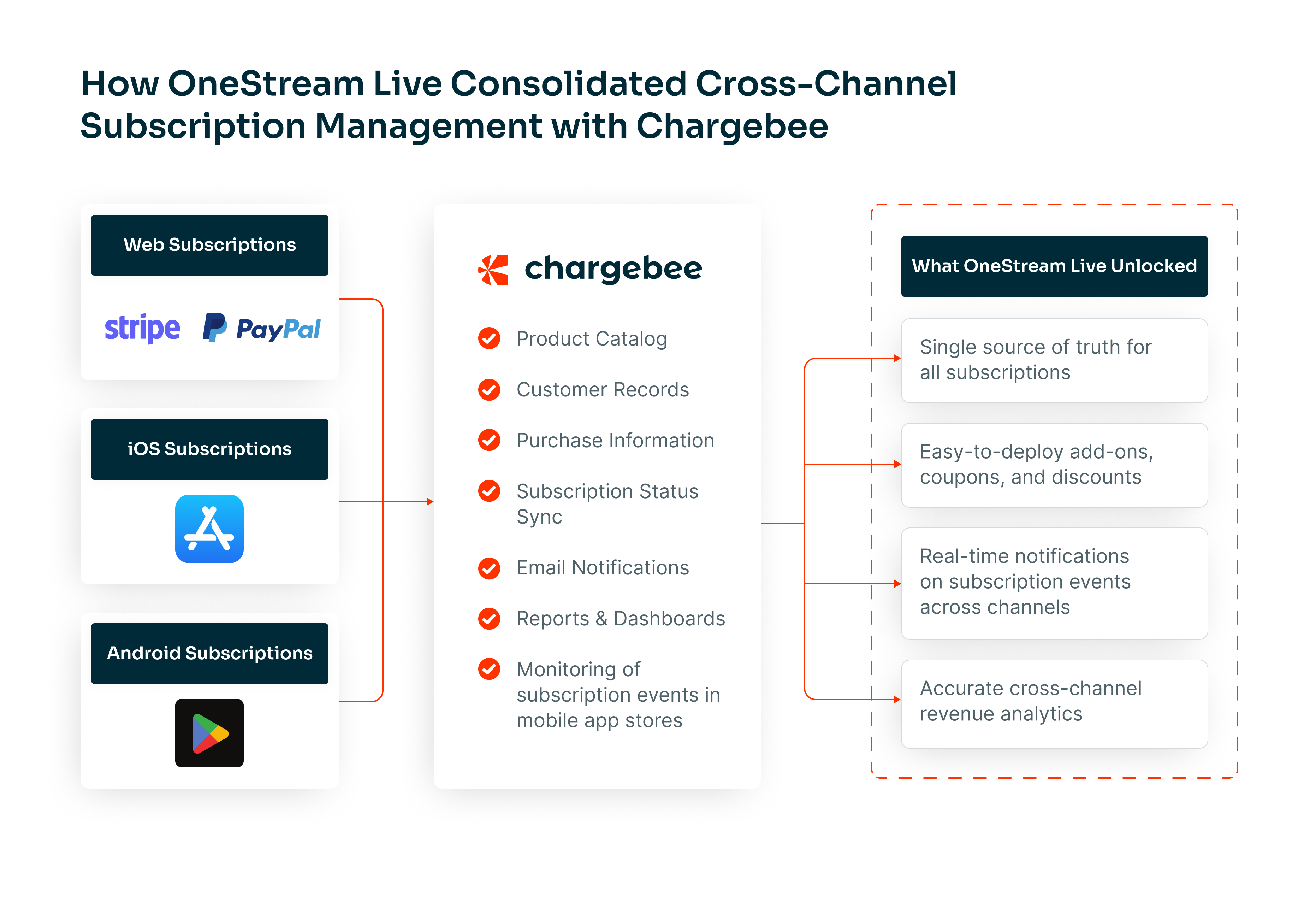כיצד OneStream Live מנווט מנויים לנייד ולאינטרנט ביעילות עם Chargebee