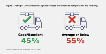 Come valuteresti le tue prestazioni logistiche in entrata?
