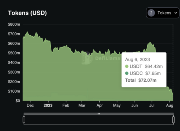 由于破产传闻和中国调查，火币的 TVL 跌至 $2.5B