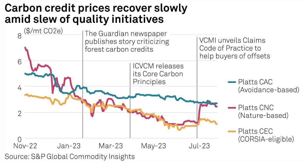 цены на углеродные кредиты S&P global Platts CNC