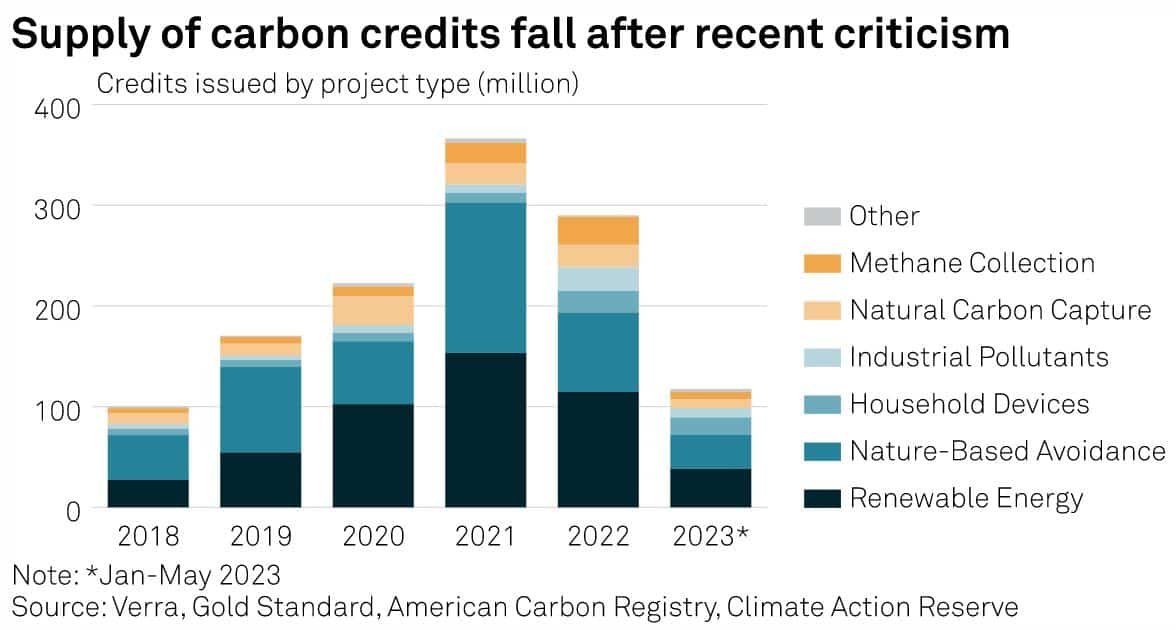 предложение углеродных кредитов S&P
