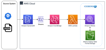 Implement a serverless CDC process with Apache Iceberg using Amazon DynamoDB and Amazon Athena | Amazon Web Services