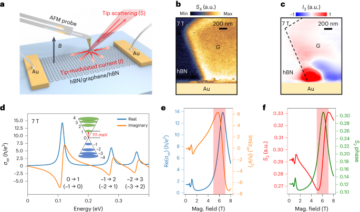 Nanoimagen infrarroja de magnetoexcitones de Dirac en grafeno - Nature Nanotechnology