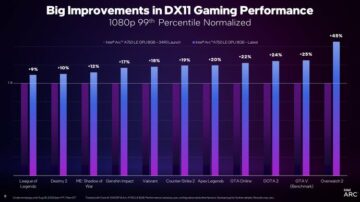 Intel pakub Arc GPU-dele uut DX11 draiverit – ja potentsiaalselt mängu muutva võrdlusuuringu tööriista