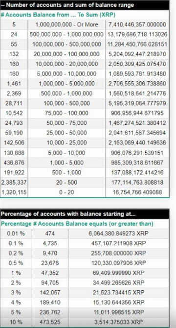 นักลงทุนที่ถือครอง XRP มากกว่า 11K, 69K และ 6M อยู่ใน 5%, 1% และ 0.01% ของ XRP Rich List