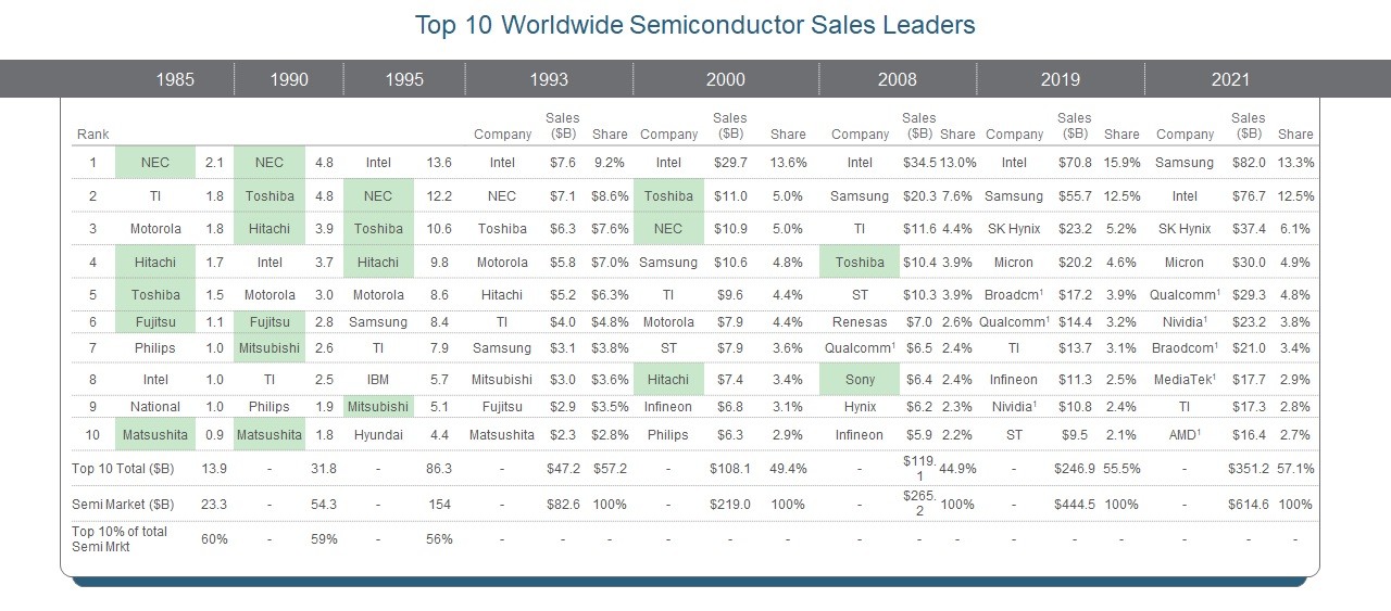 Top 10 World Semiconductor Leaders