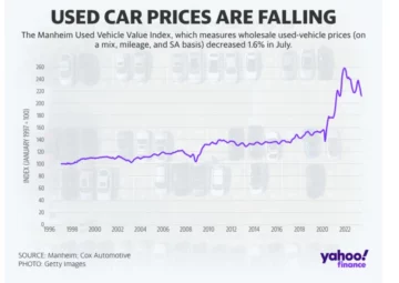 July inflation report: New and used car prices keep falling - Autoblog