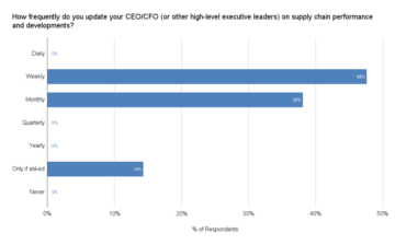 Keeping Your CEO & CFO Informed of Supply Chain Performance