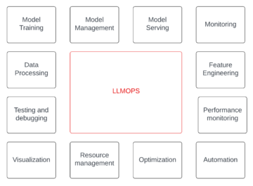 LLMOPS vs MLOPS: Az AI-fejlesztés legjobb útjának kiválasztása