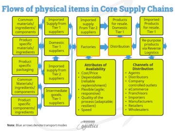 Mapping the Flows through Core Supply Chains - Learn About Logistics