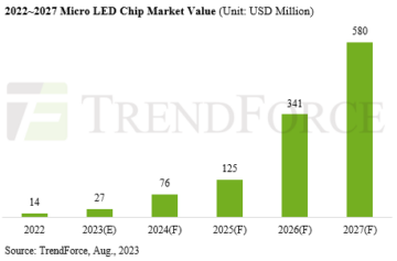 Micro-LED chip market to almost double to $27m in 2023, driven by large displays and wearables