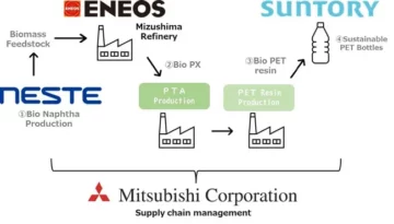 Mitsubishi เผยความก้าวหน้าในการสร้างขวด PET ที่ยั่งยืนจากชีวมวล