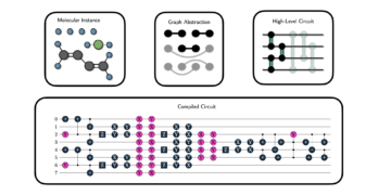 Načrtovanje molekularnega kvantnega vezja: pristop, ki temelji na grafih