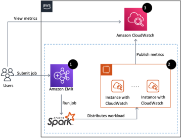 Overvåk Apache Spark-applikasjoner på Amazon EMR med Amazon Cloudwatch | Amazon Web Services