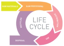 whole-life-cycle view of a product’s potential environmental hazards