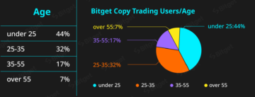 Aproape jumătate dintre comercianții de criptocopie sunt generația Z, spune raportul Bitget