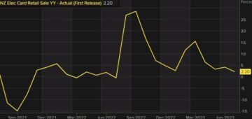 New Zealand electronic retail sales MoM for July 0.0% vs 1.0% last month | Forexlive