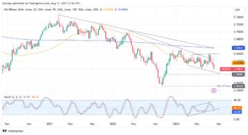 NZD/USD dips below 0.6000: US inflation and RBNZ’s dovish stance weighs on NZD