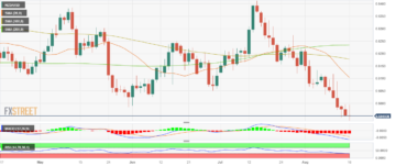 NZD/USD retreats from daily highs ahead of FOMC minutes