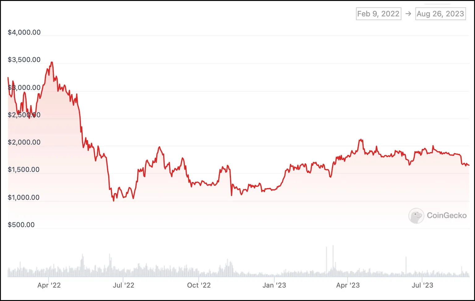 Gráfico de Preços Ethereum