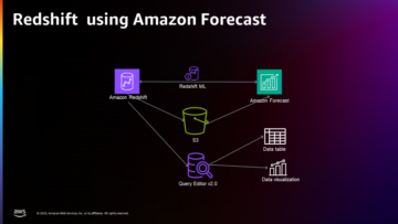 Suorita aikasarjaennuste Amazon Redshift ML:n ja Amazon Forecastin | Amazon Web Services