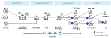 Pharma Brands vs Generics: Hvordan Pharma Brands kan bruge Supply Chain