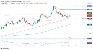 Pound Sterling Price News and Forecast: GBP/USD dips on sour sentiment, soft UK retail sales