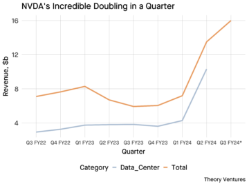 NVidia のビジネスにおける価格設定の力と利益 by @ttunguz