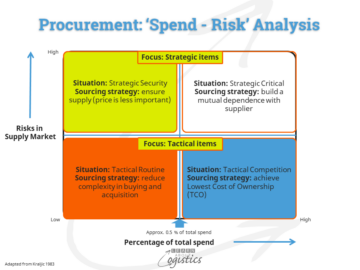 Procurement sourcing change a challenge in this decade - Learn About Logistics