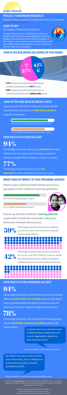 Project Tomorrow Research: Parents' Views on District Provided Devices and Connectivity [Infographic] - EdSurge News
