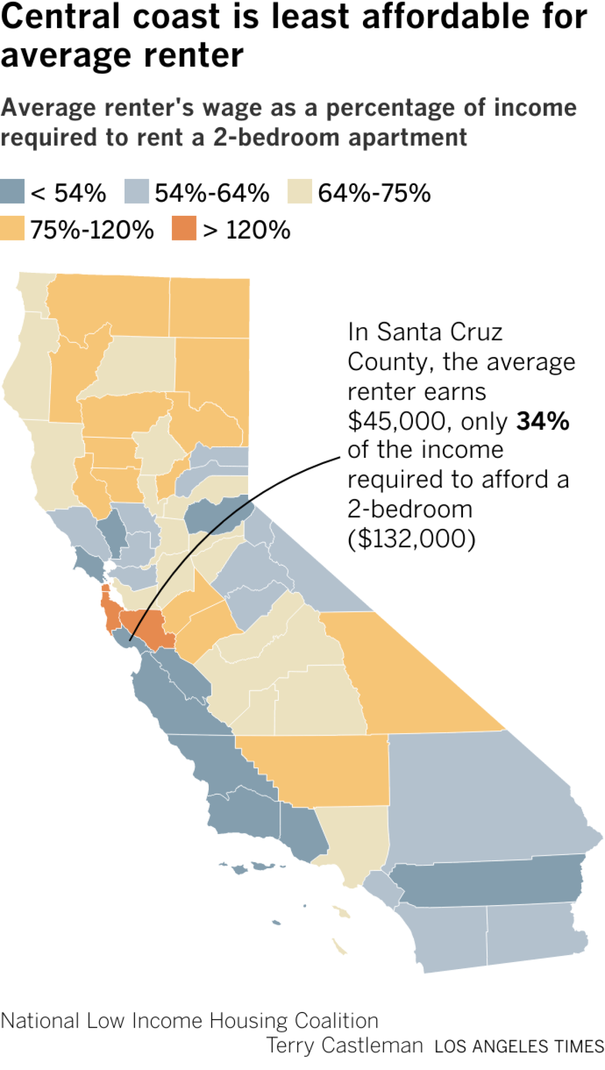 Shows that disparity between renter income and cost of renting an apartment is greatest in California's central coast