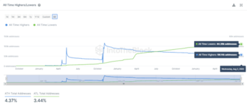 Shiba Inu on nüüdseks tõusnud üle 12,000,000 XNUMX XNUMX% alates selle kõigi aegade madalast väärtusest