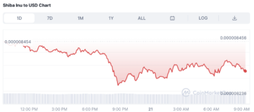 Predicción de precios de Shiba Inu: SHIB cae un 22% en una semana: ¿es hora de que los inversores mantengan o se retiren?