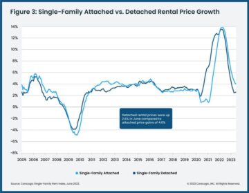 Das Mietwachstum bei Einfamilienhäusern verlangsamt sich im 14. Monat in Folge